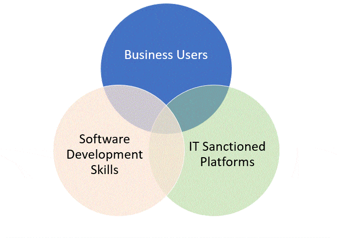 When To Use Citizen Developers? 